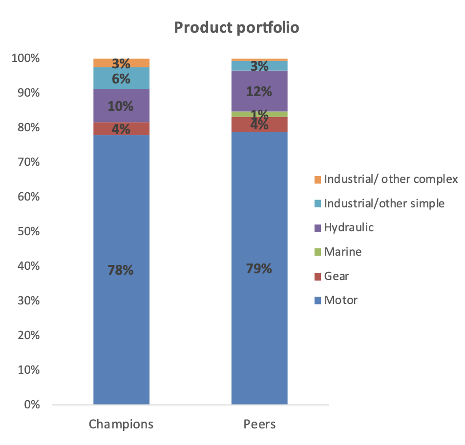 Figure 1 Product portfolio