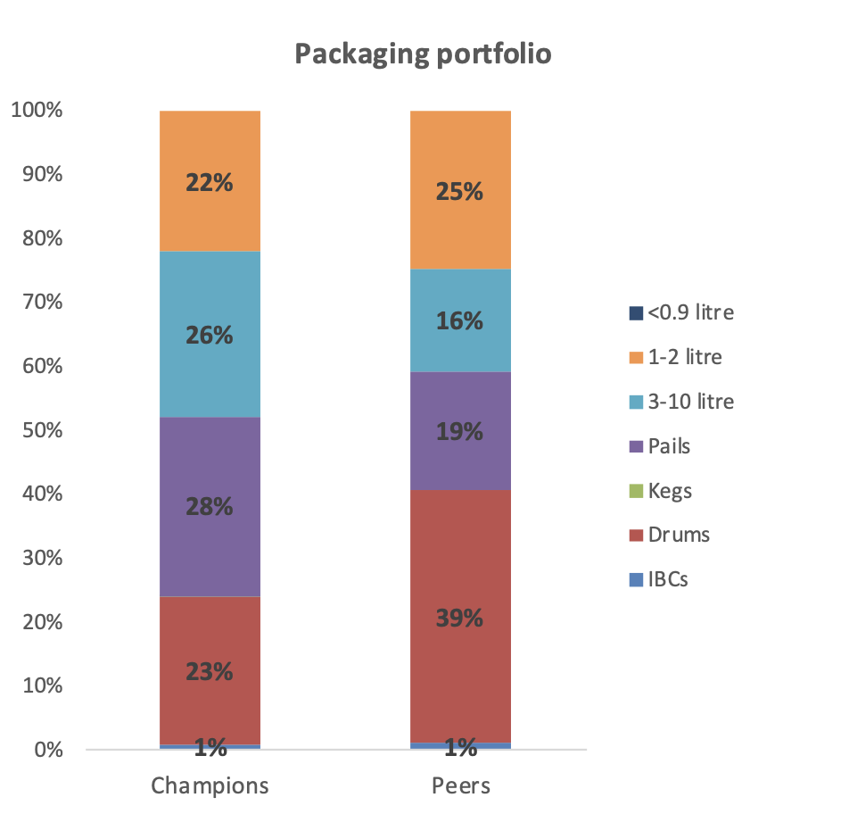 Figure 2 Packaging portfolio