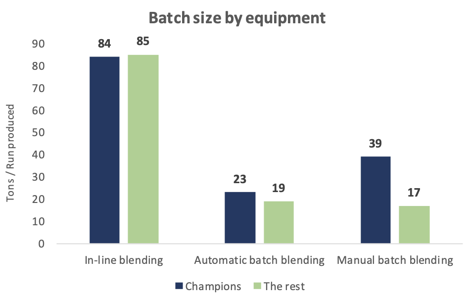 Figure 3 Batch size by equipment