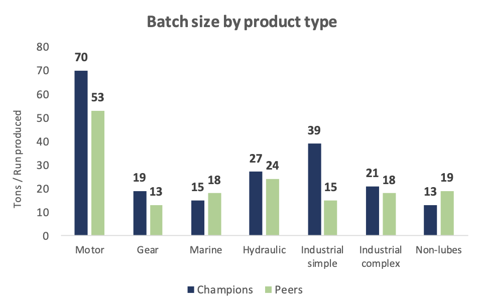 Figure 4 Batch size by product type