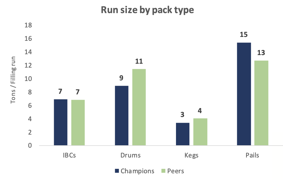 Figure 5 Run size by pack type