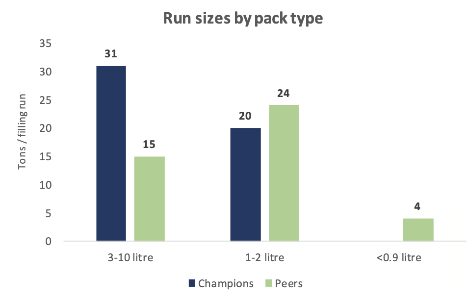 Figure 6 Run sizes by pack type