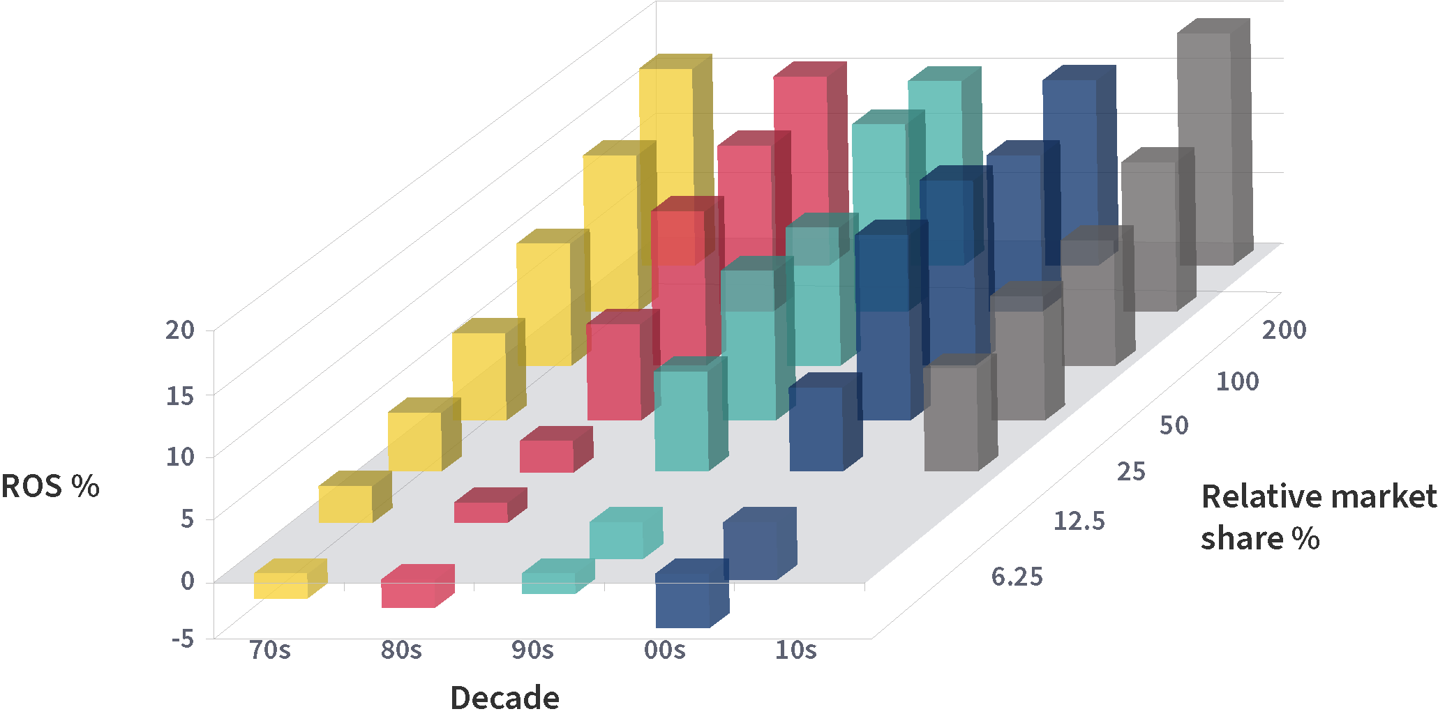 The second main profit driver is relative market share (your share divided by the three largest competitors: this is a stronger factor than either share relative to the single largest competitor or just absolute market share on its own). To get a full view we’ve sorted each decade into seven bars where the extreme bars have relatively few observations. Two things stand out: first, the effect is primarily time-independent, especially in the main range of 12.5% to 200% relative market share, where the slope remains the same. But maybe something is starting to happen at the extremes in the current century: very dominant businesses doing particularly well, and very small players being very scarce (perhaps the PIMS message is getting through and they are re-focussing on a niche where they have a decent share). This will need confirming in the 2020s.